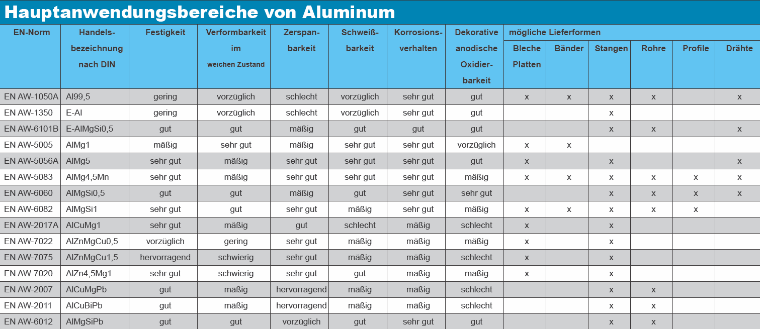 Aluminiumlegierungen tabelle