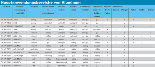 Aluminiumsorten