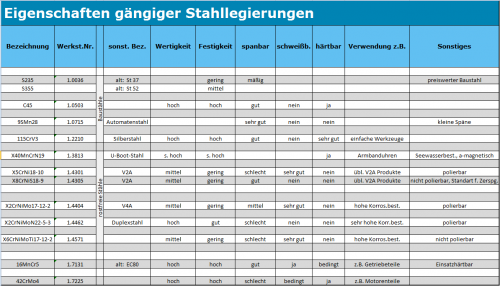 Stahllegierungen